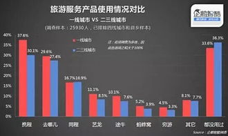 二線城市在線旅游潛力待挖掘，攜程一站式服務引領新潮流